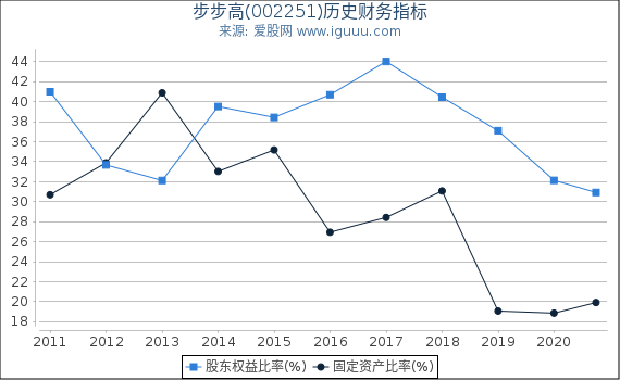 步步高(002251)股东权益比率、固定资产比率等历史财务指标图 步步高(002251)股东权益比率、固定资产比率等历史财务指标图