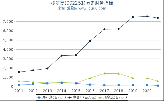 步步高(002251)股东权益比率、固定资产比率等历史财务指标图 步步高(002251)股东权益比率、固定资产比率等历史财务指标图