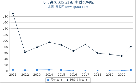 步步高(002251)股东权益比率、固定资产比率等历史财务指标图 步步高(002251)股东权益比率、固定资产比率等历史财务指标图