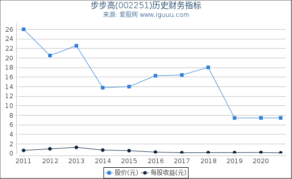 步步高(002251)股东权益比率、固定资产比率等历史财务指标图 步步高(002251)股东权益比率、固定资产比率等历史财务指标图