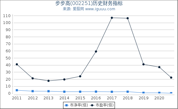 步步高(002251)股东权益比率、固定资产比率等历史财务指标图 步步高(002251)股东权益比率、固定资产比率等历史财务指标图