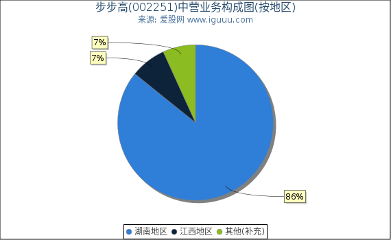 步步高(002251)主营业务构成图(按地区) 步步高(002251)主营业务构成图(按地区)