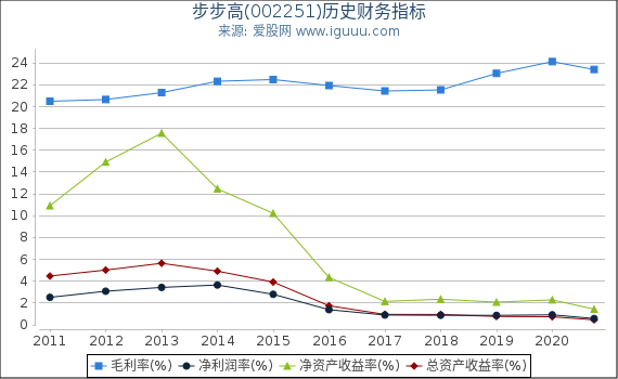 步步高(002251)股东权益比率、固定资产比率等历史财务指标图 步步高(002251)股东权益比率、固定资产比率等历史财务指标图