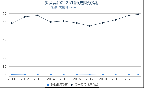 步步高(002251)股东权益比率、固定资产比率等历史财务指标图 步步高(002251)股东权益比率、固定资产比率等历史财务指标图