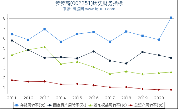 步步高(002251)股东权益比率、固定资产比率等历史财务指标图 步步高(002251)股东权益比率、固定资产比率等历史财务指标图