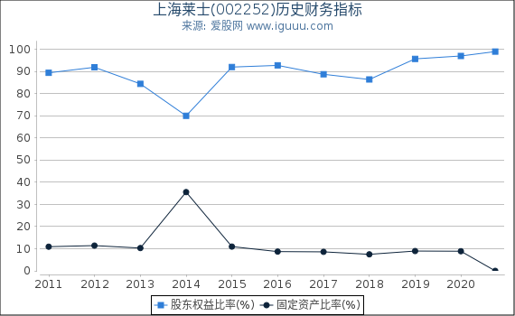 上海莱士(002252)股东权益比率、固定资产比率等历史财务指标图 上海莱士(002252)股东权益比率、固定资产比率等历史财务指标图