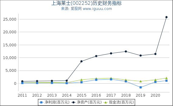 上海莱士(002252)股东权益比率、固定资产比率等历史财务指标图 上海莱士(002252)股东权益比率、固定资产比率等历史财务指标图