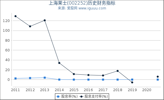 上海莱士(002252)股东权益比率、固定资产比率等历史财务指标图 上海莱士(002252)股东权益比率、固定资产比率等历史财务指标图