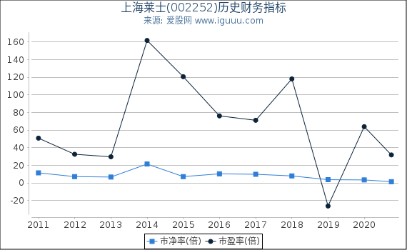 上海莱士(002252)股东权益比率、固定资产比率等历史财务指标图 上海莱士(002252)股东权益比率、固定资产比率等历史财务指标图