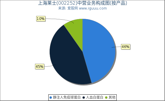 上海莱士(002252)主营业务构成图(按产品) 上海莱士(002252)主营业务构成图(按产品)