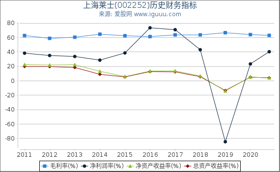 上海莱士(002252)股东权益比率、固定资产比率等历史财务指标图 上海莱士(002252)股东权益比率、固定资产比率等历史财务指标图