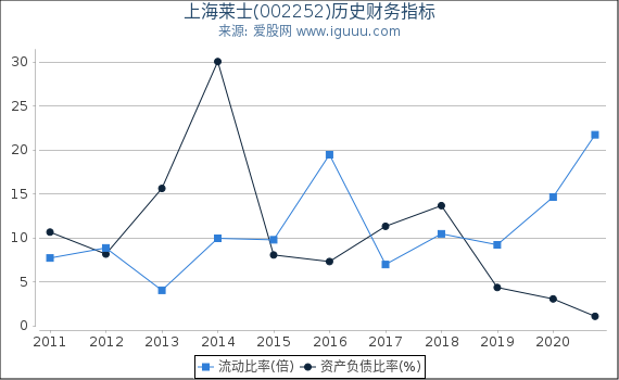 上海莱士(002252)股东权益比率、固定资产比率等历史财务指标图 上海莱士(002252)股东权益比率、固定资产比率等历史财务指标图