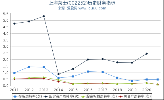 上海莱士(002252)股东权益比率、固定资产比率等历史财务指标图 上海莱士(002252)股东权益比率、固定资产比率等历史财务指标图