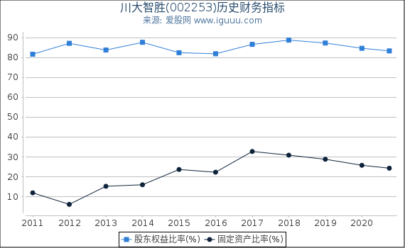 川大智胜(002253)股东权益比率、固定资产比率等历史财务指标图 川大智胜(002253)股东权益比率、固定资产比率等历史财务指标图