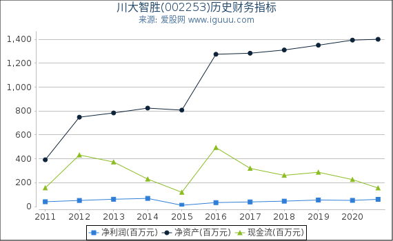 川大智胜(002253)股东权益比率、固定资产比率等历史财务指标图 川大智胜(002253)股东权益比率、固定资产比率等历史财务指标图