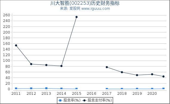 川大智胜(002253)股东权益比率、固定资产比率等历史财务指标图 川大智胜(002253)股东权益比率、固定资产比率等历史财务指标图