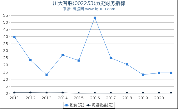 川大智胜(002253)股东权益比率、固定资产比率等历史财务指标图 川大智胜(002253)股东权益比率、固定资产比率等历史财务指标图
