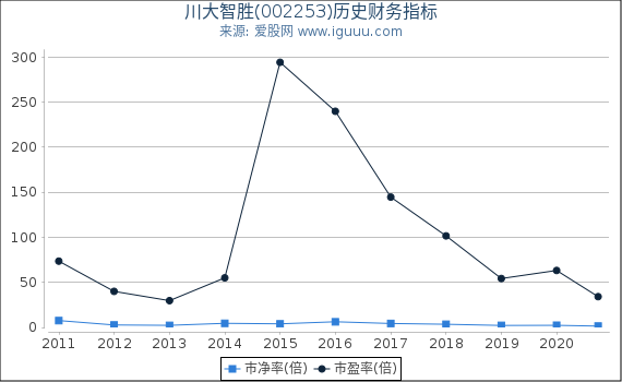 川大智胜(002253)股东权益比率、固定资产比率等历史财务指标图 川大智胜(002253)股东权益比率、固定资产比率等历史财务指标图