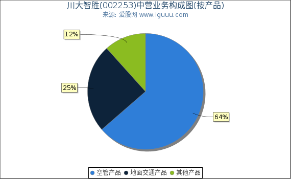 川大智胜(002253)主营业务构成图（按产品）