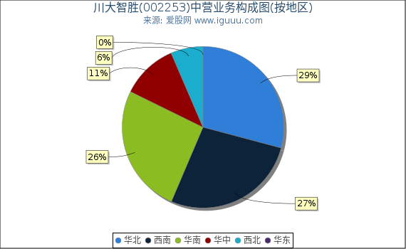 川大智胜(002253)主营业务构成图（按地区）