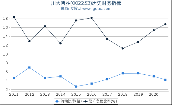 川大智胜(002253)股东权益比率、固定资产比率等历史财务指标图 川大智胜(002253)股东权益比率、固定资产比率等历史财务指标图