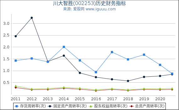川大智胜(002253)股东权益比率、固定资产比率等历史财务指标图 川大智胜(002253)股东权益比率、固定资产比率等历史财务指标图