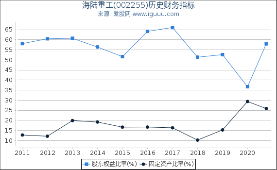 海陆重工(002255)股东权益比率、固定资产比率等历史财务指标图