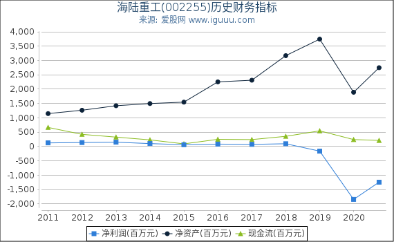 海陆重工(002255)股东权益比率、固定资产比率等历史财务指标图