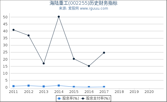 海陆重工(002255)股东权益比率、固定资产比率等历史财务指标图