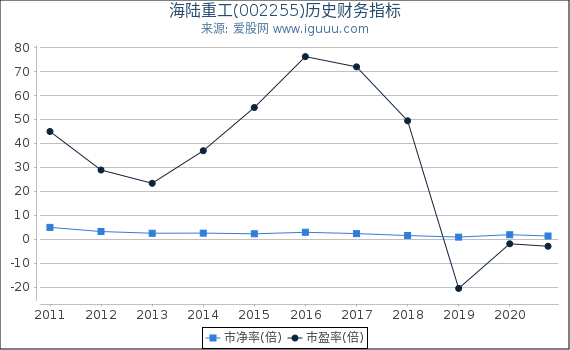海陆重工(002255)股东权益比率、固定资产比率等历史财务指标图