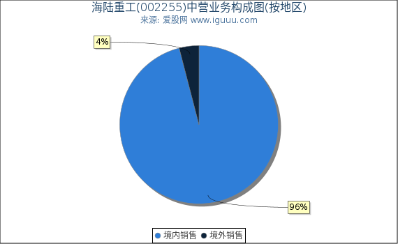 海陆重工(002255)主营业务构成图（按地区）