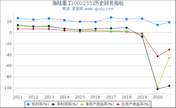 海陆重工(002255)股东权益比率、固定资产比率等历史财务指标图