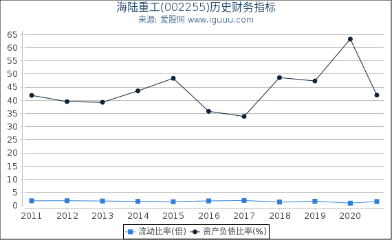 海陆重工(002255)股东权益比率、固定资产比率等历史财务指标图