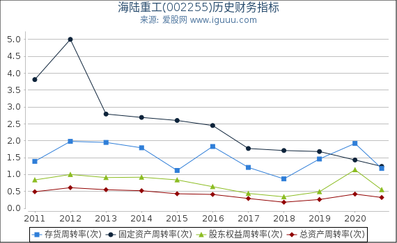 海陆重工(002255)股东权益比率、固定资产比率等历史财务指标图