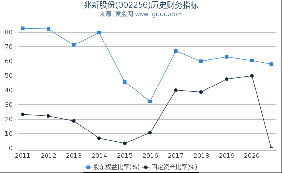 兆新股份(002256)股东权益比率、固定资产比率等历史财务指标图