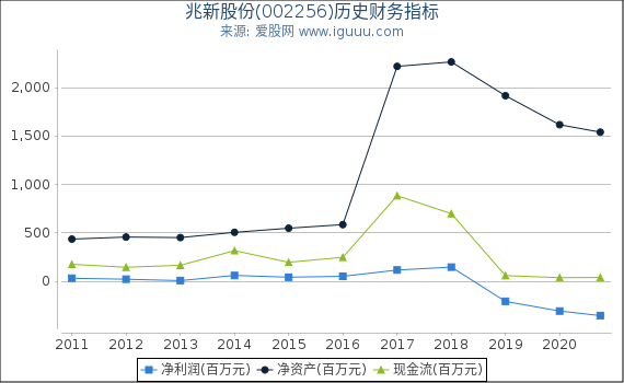 兆新股份(002256)股东权益比率、固定资产比率等历史财务指标图