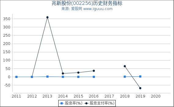 兆新股份(002256)股东权益比率、固定资产比率等历史财务指标图