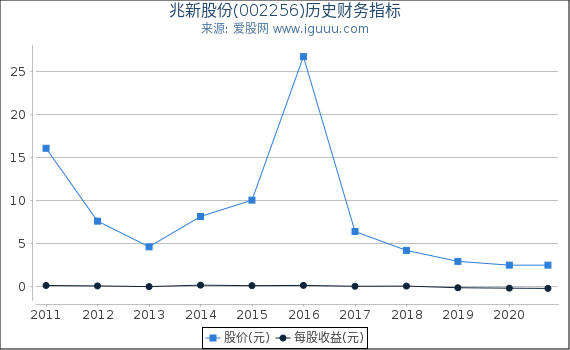 兆新股份(002256)股东权益比率、固定资产比率等历史财务指标图