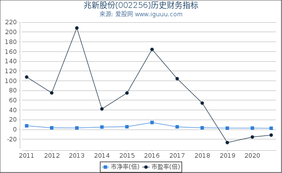 兆新股份(002256)股东权益比率、固定资产比率等历史财务指标图