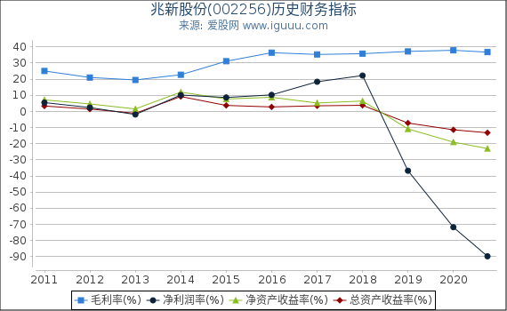 兆新股份(002256)股东权益比率、固定资产比率等历史财务指标图