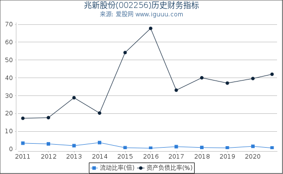 兆新股份(002256)股东权益比率、固定资产比率等历史财务指标图