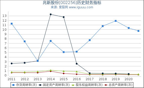 兆新股份(002256)股东权益比率、固定资产比率等历史财务指标图