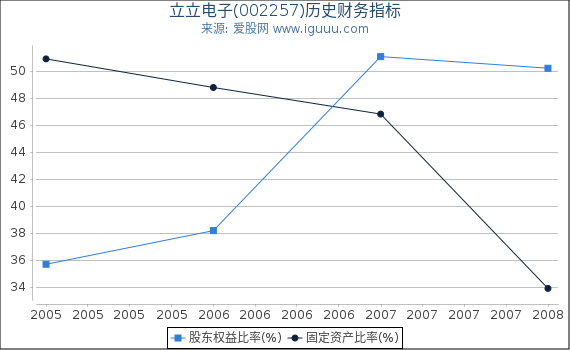 立立电子(002257)股东权益比率、固定资产比率等历史财务指标图 立立电子(002257)股东权益比率、固定资产比率等历史财务指标图