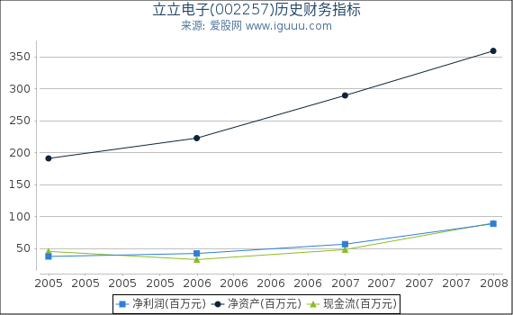 立立电子(002257)股东权益比率、固定资产比率等历史财务指标图 立立电子(002257)股东权益比率、固定资产比率等历史财务指标图