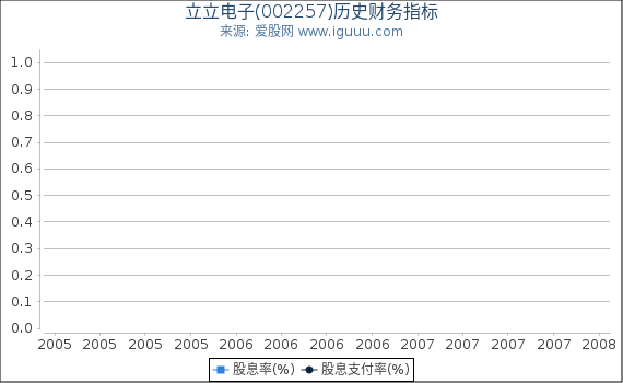 立立电子(002257)股东权益比率、固定资产比率等历史财务指标图 立立电子(002257)股东权益比率、固定资产比率等历史财务指标图