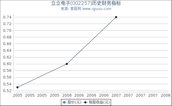 立立电子(002257)股东权益比率、固定资产比率等历史财务指标图 立立电子(002257)股东权益比率、固定资产比率等历史财务指标图