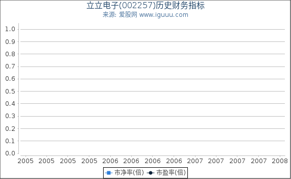 立立电子(002257)股东权益比率、固定资产比率等历史财务指标图 立立电子(002257)股东权益比率、固定资产比率等历史财务指标图