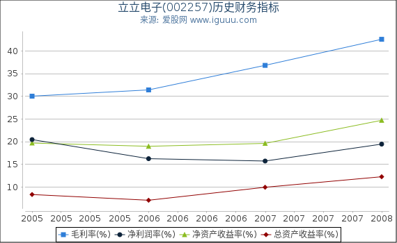 立立电子(002257)股东权益比率、固定资产比率等历史财务指标图 立立电子(002257)股东权益比率、固定资产比率等历史财务指标图