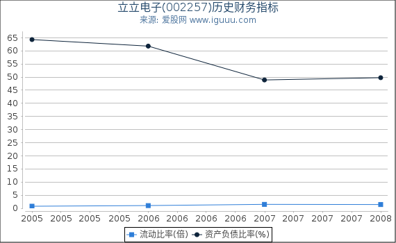 立立电子(002257)股东权益比率、固定资产比率等历史财务指标图 立立电子(002257)股东权益比率、固定资产比率等历史财务指标图