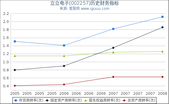 立立电子(002257)股东权益比率、固定资产比率等历史财务指标图 立立电子(002257)股东权益比率、固定资产比率等历史财务指标图